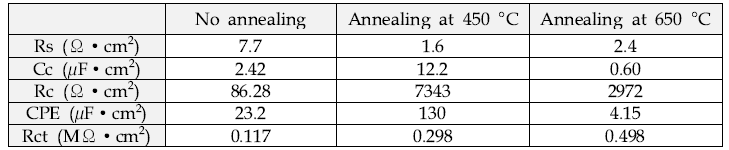 Impedance parameters obtained from nyquist plot using Zsimpwin program for TiO2 nanotube with different annealing temperature