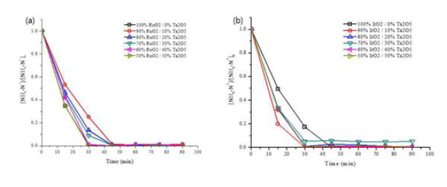 NH4+-N concentration in 3,000ppm (NH4)Cl, 0.5% Na2SO4 by different ratio of (a) RuO2:Ta2O5/Ti (b) IrO2:Ta2O5/Ti