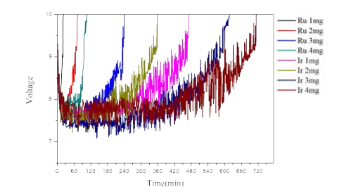 Voltage vs. time graph obtained from life-time test of 4 RuO2/Ti electrodes and 4 IrO2/Ti electrodes with different loading amounts