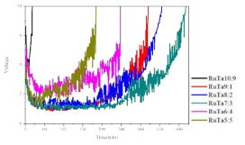 Voltage vs. time graph obtained from life-time test of RuO2-Ta2O5/Ti electrodes fabricated with different ratios of Ru:Ta from 10:0 to 5:5