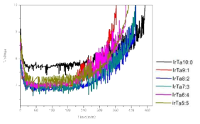 Voltage vs. time graph obtained from life-time test of IrO2-Ta2O5/Ti electrodes fabricated with different ratios of Ru:Ta from 10:0 to 5:5