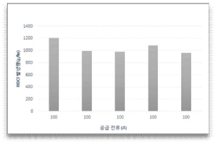 100A 공급 시, HOCl generator의 HOCl 발생량