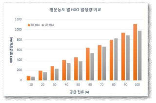 공급전류 및 염분농도에 따른 HOCl 발생량 분석 결과