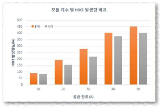 공급전류 및 모듈 개수에 따른 HOCl 발생량 분석 결과