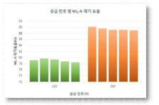 질산성질소 제거장치의 공급전류별 제거효율 비교