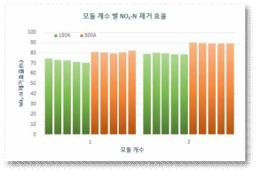 질산성 질소 제거장치의 모듈 개수 및 공급전류별 제거효율