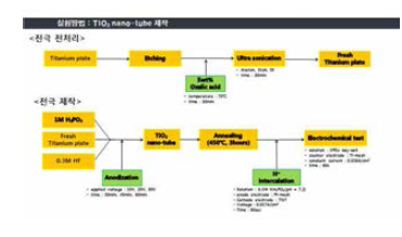 Blue TiO2 비귀금속 촉매 제작 방법