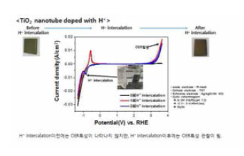 전기화학적 H+ intercalation을 이용한 비귀금속 blue TiO2 합성