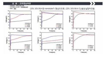 각 샘플별 잔류 염소 농도 측정을 위한 전압변화 비교