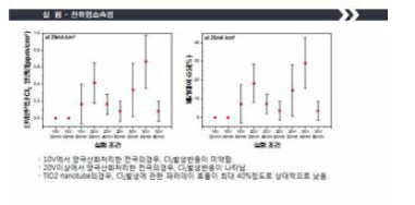 잔류 염소 농도 및 효율 비교