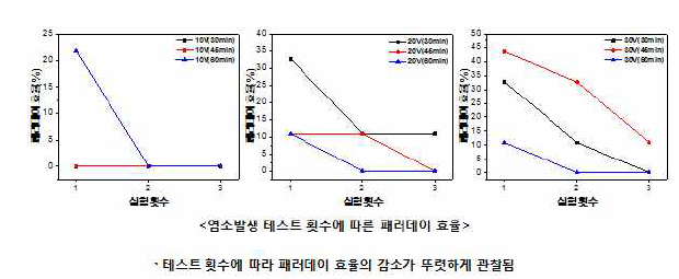 잔류염소농도 측정을 위한 실험 횟 수에 따른 효율 변화