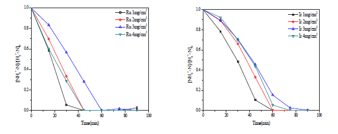 RuO2/Ti, IrO2/Ti; NH4+-N concentration in 3,000ppm NaNO3/ 3,000ppm (NH4)2SO4