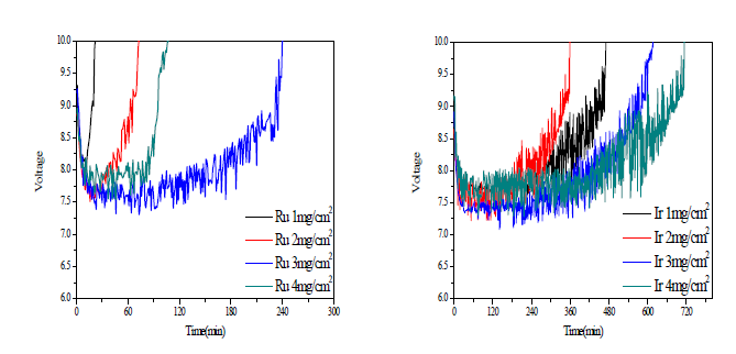 Accelerated lifetime of RuO2/Ti and IrO2/Ti electrodes with loading amount 1, 2, 3, 4 mg/cm2 in 0.5M Na2SO4 at 1 A/cm2