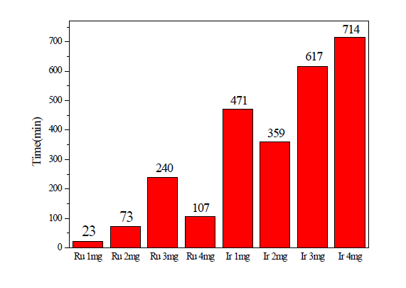 Accelerated lifetime results chart of RuO2/Ti and IrO2/Ti electrodes with loading amount 1, 2, 3, 4 mg/cm2 in 0.5M Na2SO4 at 1 A/cm2