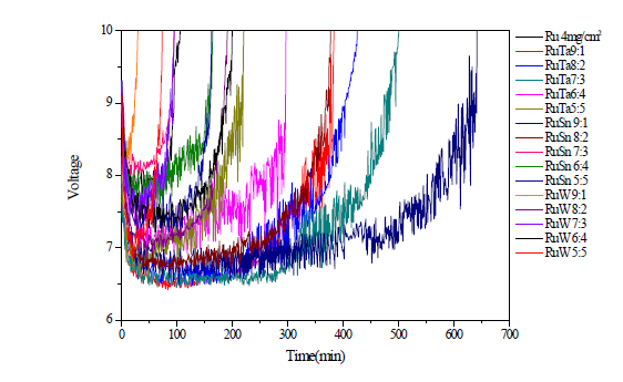 Accelerated lifetime of RuO2-Ta2O5/Ti, RuO2-SnO2/Ti, RuO2-WO2/Ti electrodes fabricated with different ratios of Ru:Ta, Ru:Sn, Ru:W from 10:0 to 5:5 in 0.5M Na2SO4 at 1 A/cm2