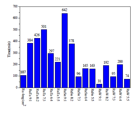 Accelerated lifetime results chart of RuO2-Ta2O5/Ti, RuO2-SnO2/Ti, RuO2-WO2/Ti with different binder ratio in 0.5M Na2SO4 at 1 A/cm2