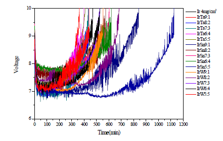 Accelerated lifetime of IrO2-Ta2O5/Ti, IrO2-SnO2/Ti, IrO2-WO2/Ti electrodes fabricated with different ratios of Ir:Ta, Ir:Sn, Ir:W from 10:0 to 5:5 in 0.5M Na2SO4 at 1 A/cm2