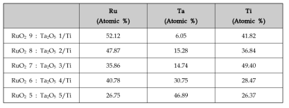 EDS mapping of RuO2 x : Ta2O5 x /Ti electrode before accelerated lifetime test