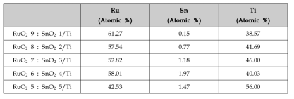 EDS mapping of RuO2 x : SnO2 x/Ti electrode before accelerated lifetime test