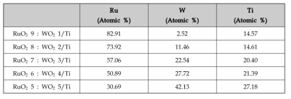 EDS mapping of RuO2 x : WO2 x/Ti electrode before accelerated lifetime test