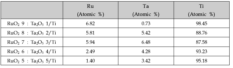 EDS mapping of RuO2 x : Ta2O5 x /Ti electrode after accelerated lifetime test