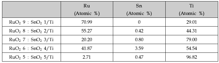 EDS mapping of RuO2 x : SnO2 x/Ti electrode after accelerated lifetime test