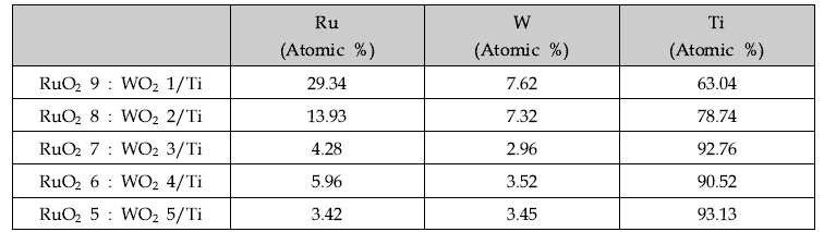 EDS mapping of RuO2 x : WO2 x/Ti electrode after accelerated lifetime test