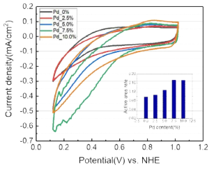 팔라듐(Pd) 함량에 따른 RuO2-PdO-TiO2/Ti 전극의 전기화학적 활성면적 비교 (1PSU NaCl)