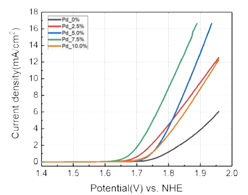 팔라듐(Pd) 함량에 따른 RuO2-PdO-TiO2/Ti 전극의 LSV (linear sweep voltammetry) 곡선 비교 (30PSU NaCl)