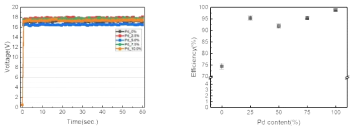 (좌)Pd 함량별 정전류 실험 시 관찰되는 셀 전압(cell voltage) 비교(1PSU NaCl) (우)Pd 비율에 따른 염소 발생효율 비교