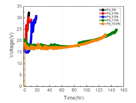 Pd 함량에 따른 가속 수명 실험결과 비교 (30PSU NaCl)