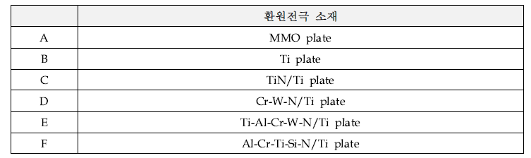 코팅된 환원전극의 종류