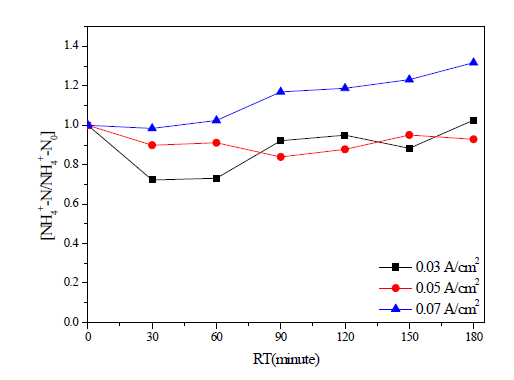 During the electrochemical treatment with RuO2/Ti, NH4+-N concentration in wastewater from 1 step water scrubbing plant at pH 7