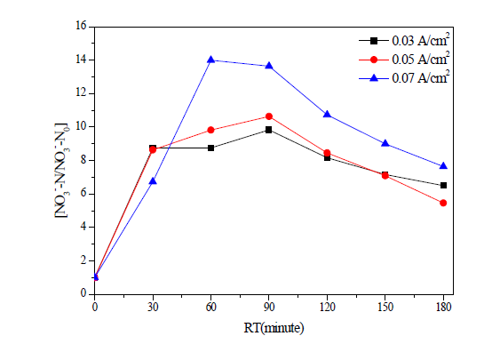 During the electrochemical treatment with RuO2/Ti, NO3—N concentration in wastewater from 1 step water scrubbing plant at pH 9