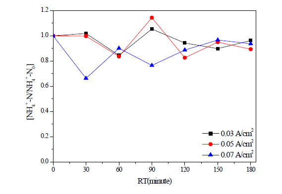 During the electrochemical treatment with RuO2/Ti, NH4+-N concentration in wastewater from 1 step water scrubbing plant at pH 9