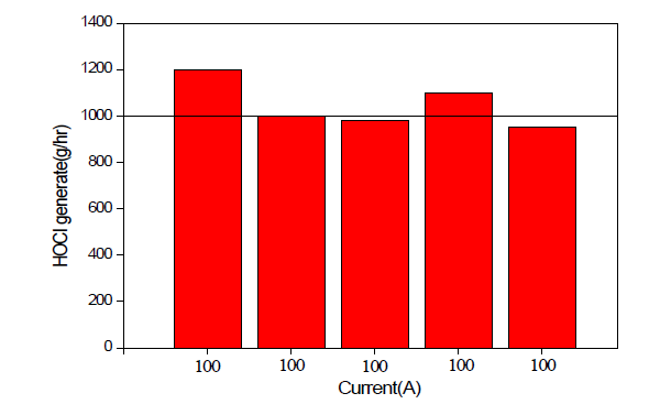 100A 전류 인가 시 HOCl generator의 HOCl 발생량