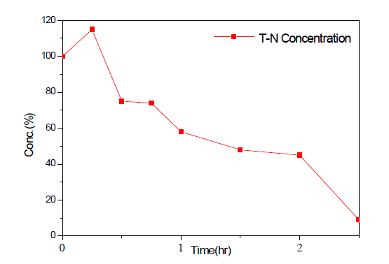 T-N 농도 제거율