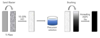 MMO electrode fabrication process