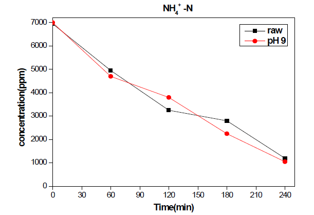 NH4+-N in raw wastewater and wastewater adjusted at pH 9 during the electrolysis with RuO2/Ti anode and TiO2 nanotube cathode