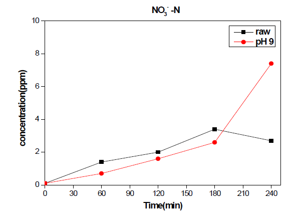 NO3--N in raw wastewater and wastewater adjusted at pH9 during the electrolysis with RuO2/Ti anode and TiO2 nanotube cathode