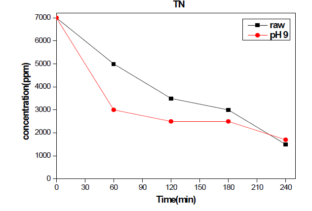 Total nitrogen in raw wastewater and wastewater adjusted at pH 9 during the electrolysis with RuO2/Ti anode and TiO2 nanotube cathode