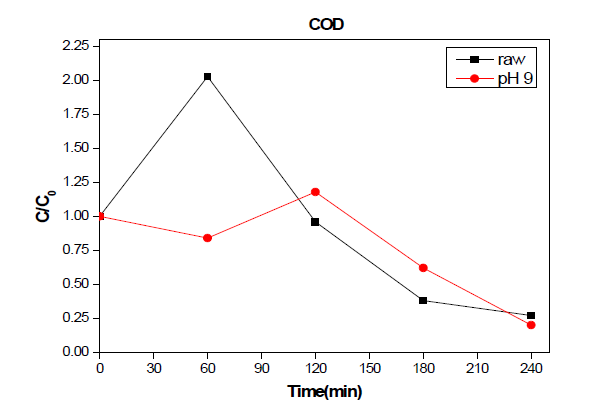 COD in raw wastewater and wastewater adjusted at pH 9 during the electrolysis with RuO2/Ti anode and TiO2 nanotube cathode