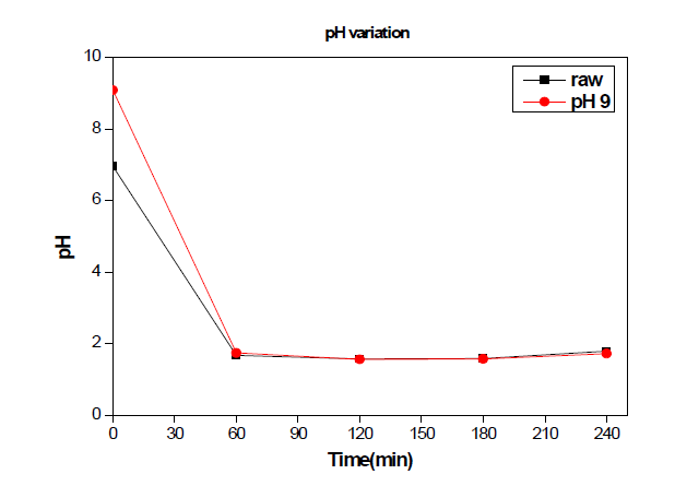 pH variation in raw wastewater and wastewater adjusted at pH 9 during the electrolysis with RuO2/Ti anode and TiO2 nanotube cathode