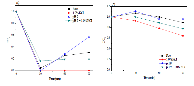 (a) NH4+-N and (b) NO3--N concentration in wastewater during the electrolysis with RuO2/Ti anode and TiO2 nanotube cathode