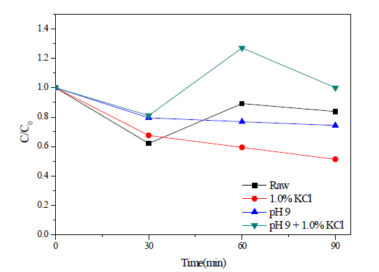 Total nitrogen in wastewater during the electrolysis with RuO2/Ti anode and TiO2 nanotube cathode