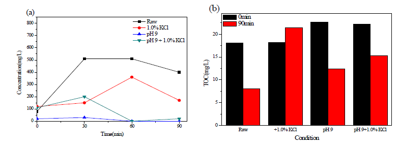 (a) COD and (b) TOC concentration in wastewater with RuO2/Ti anode and TiO2 nanotube cathode