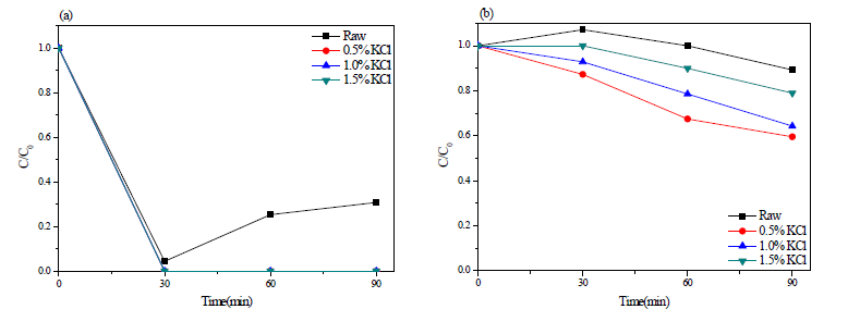 (a) NH4+-N and (b) NO3--N concentration in wastewater added with different KCl concentration during the electrolysis with RuO2/Ti anode and TiO2 nanotube cathode