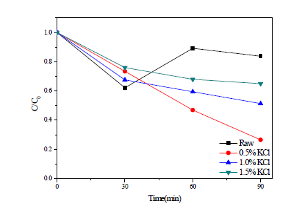 Total nitrogen in wastewater added with different KCl concentration during the electrolysis with RuO2/Ti anode and TiO2 nanotube cathode