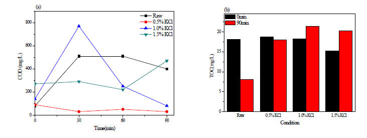 (a) COD and (b) TOC concentration in wastewater added with different KCl concentration during the electrolysis with RuO2/Ti anode and TiO2 nanotube cathode