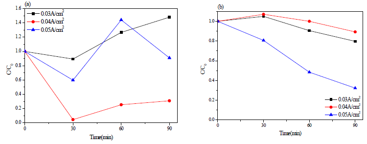 (a) NH4+-N and (b) NO3--N concentration in wastewater during the electrolysis with RuO2/Ti anode and TiO2 nanotube cathode operated at different current density